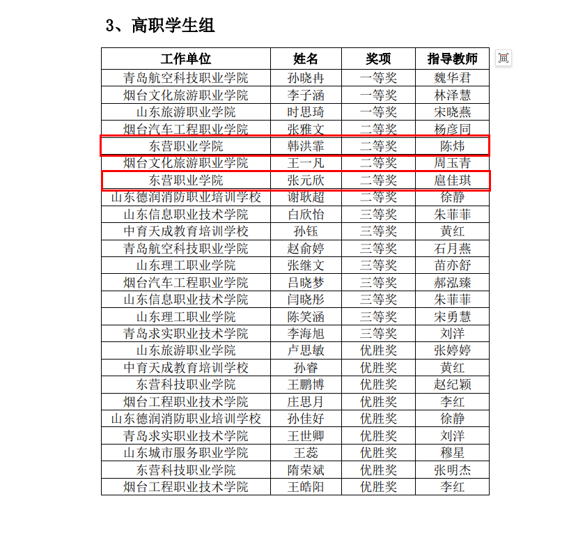 東營(yíng)職業(yè)學(xué)院·航空學(xué)院師生獲2024年山東省“技能興魯”職業(yè)技能大賽一等獎(jiǎng)1項(xiàng)、二等獎(jiǎng)4項(xiàng)、三等獎(jiǎng)8項(xiàng)