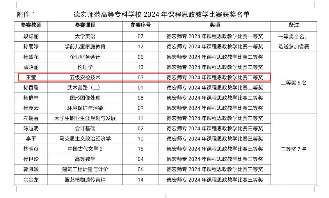德宏師范高等?？茖W(xué)校·交通學(xué)院王瑩老師獲校2024年課程思政教學(xué)比賽二等獎(jiǎng)